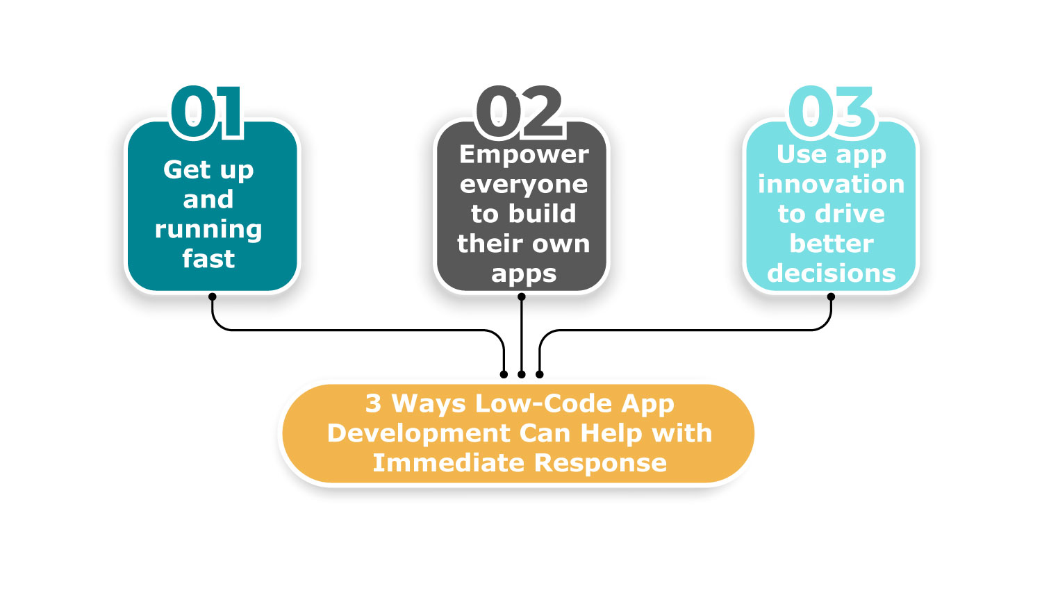 3 ways low-code app development can help with immediate response