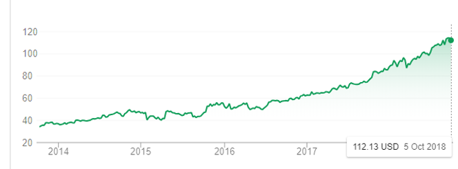 Image credit - Google Finance. Microsoft share prices since the arrival of CEO Satya Nadella