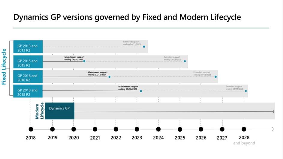 Dynamics GP versions governed by fixed and modern product lifecycle and roadmap