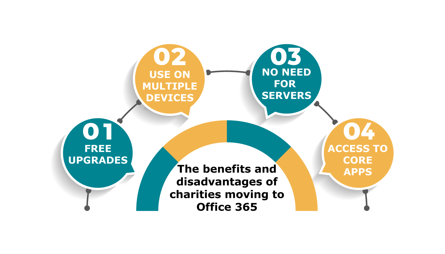 benefits and disadvantages of charities moving to Office 365